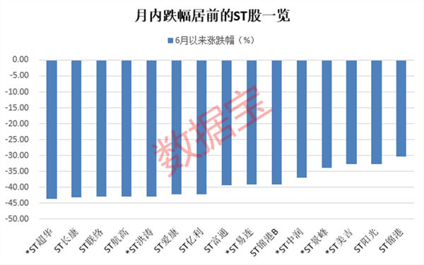 复苏行情来了？业绩大幅增长，两只半导体股半年报预喜！一众机构被“埋”，ST板块持续分化，多家机构集中持仓的ST股大跌