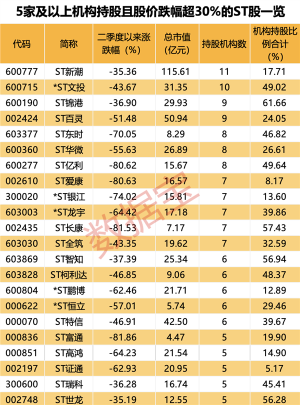 复苏行情来了？业绩大幅增长，两只半导体股半年报预喜！一众机构被“埋”，ST板块持续分化，多家机构集中持仓的ST股大跌