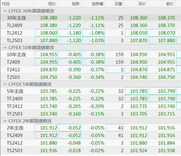 央行出手，国债期货异动！