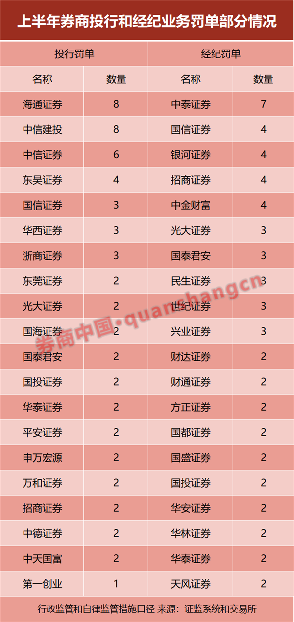 229张罚单!50家券商!