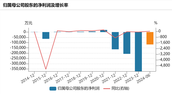 震动A股！市值83亿、三年半亏损86亿 要搞550亿元大项目