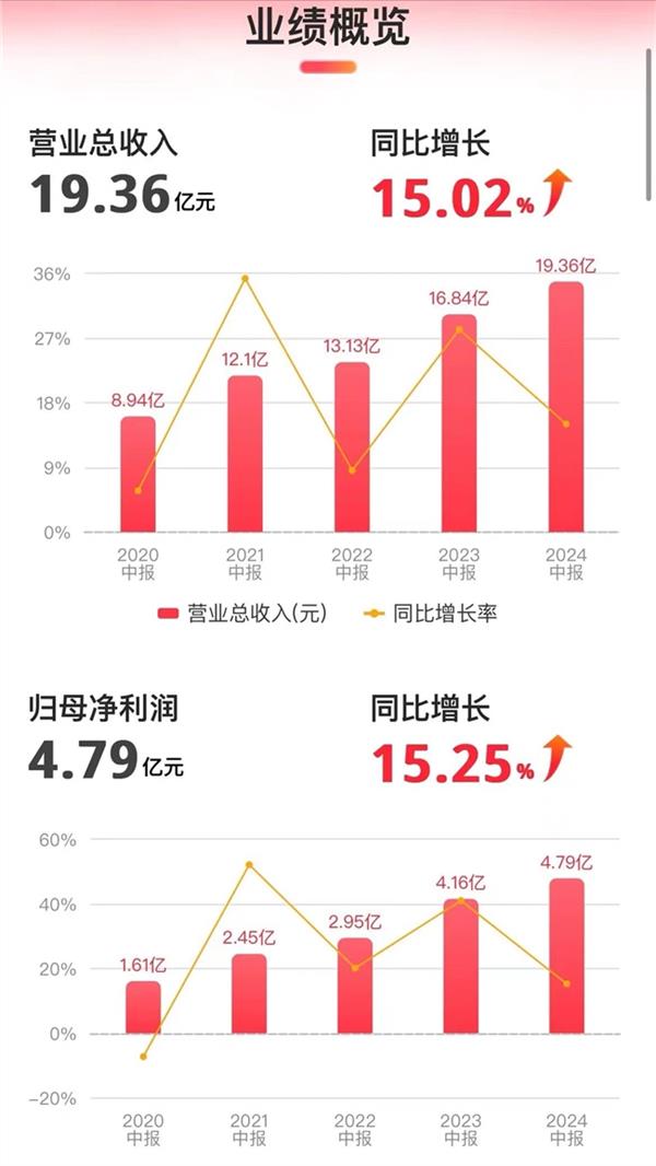 “T 恤小专家”比音勒芬高质量发展，上半年财报营利双增彰显品牌韧性