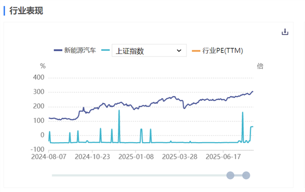 新能源车周报：前7个月我国出口汽车5134.6亿元 增长10.9%(图1)