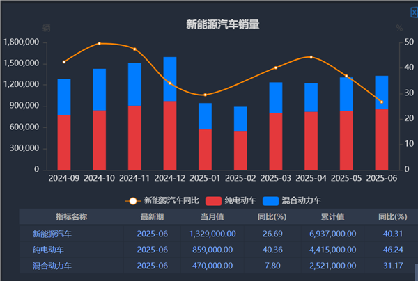 新能源车周报：前7个月我国出口汽车5134.6亿元 增长10.9%(图3)