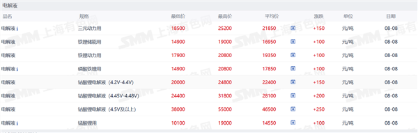 新能源车周报：前7个月我国出口汽车5134.6亿元 增长10.9%(图6)