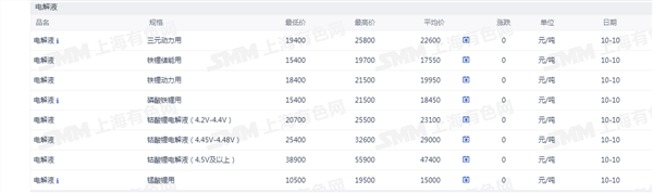 新能源车周报：工信部等三部门调整减免车辆购置税新能源汽车产品技术要求(图6)