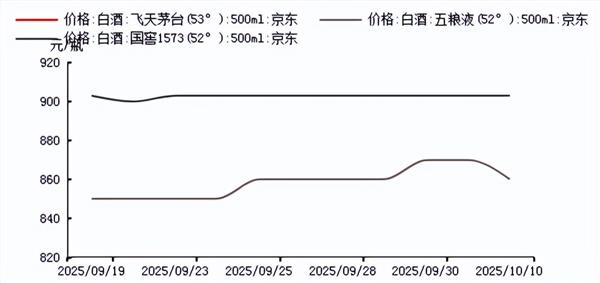 食品饮料周报：名酒销售遇冷，低端酒市场表现平稳(图7)