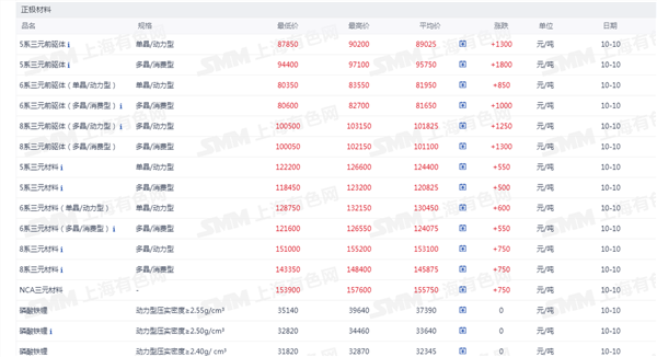 新能源车周报：工信部等三部门调整减免车辆购置税新能源汽车产品技术要求(图5)