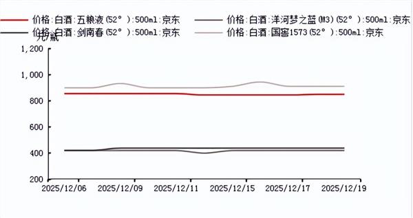 食品饮料周报:白酒茅台持续引领,大众品关注春节催化(图6) 食品饮料周报:白酒茅台持续引领,大众品关注春节催化(图6)
