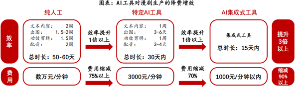漫剧产业观察:行业的核心竞争力和底层逻辑是什么(图4) 漫剧产业观察:行业的核心竞争力和底层逻辑是什么(图4)