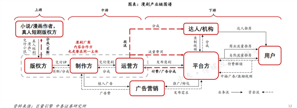 漫剧产业观察:行业的核心竞争力和底层逻辑是什么(图2) 漫剧产业观察:行业的核心竞争力和底层逻辑是什么(图2)