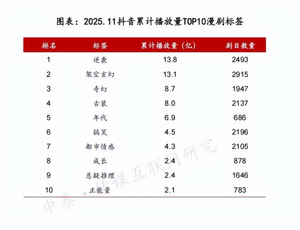 漫剧产业观察:行业的核心竞争力和底层逻辑是什么(图3) 漫剧产业观察:行业的核心竞争力和底层逻辑是什么(图3)
