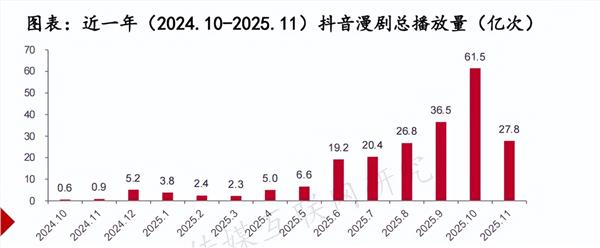 漫剧产业观察:行业的核心竞争力和底层逻辑是什么(图1) 漫剧产业观察:行业的核心竞争力和底层逻辑是什么(图1)