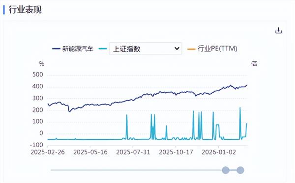新能源车周报：今年春节假期新能源汽车出行创新高