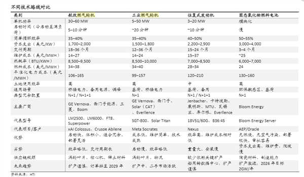 燃气轮机还有哪些预期差？(图1)