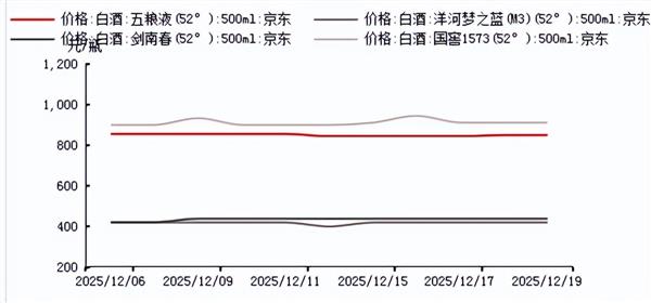 食品饮料周报：节后高端酒批价稳健，重视上游产业链机会(图7)