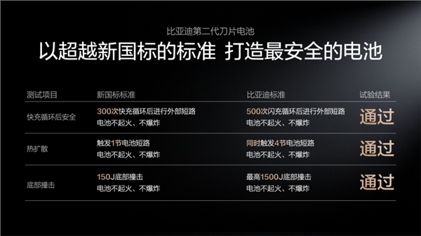 电动化上半场完美收官：比亚迪发布第二代刀片电池及闪充技术(图6)