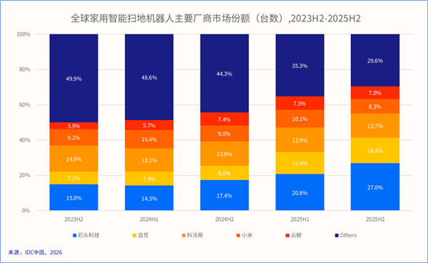 AWE2026:石头科技三大品类全系新品重磅亮相,引领智能清洁新未来(图7) AWE2026:石头科技三大品类全系新品重磅亮相,引领智能清洁新未来(图7)