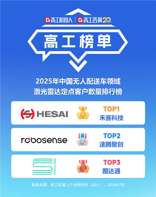 新石器无人车核心激光雷达订单落地,禾赛作为最大供应商持续供货(图4) 新石器无人车核心激光雷达订单落地,禾赛作为最大供应商持续供货(图4)