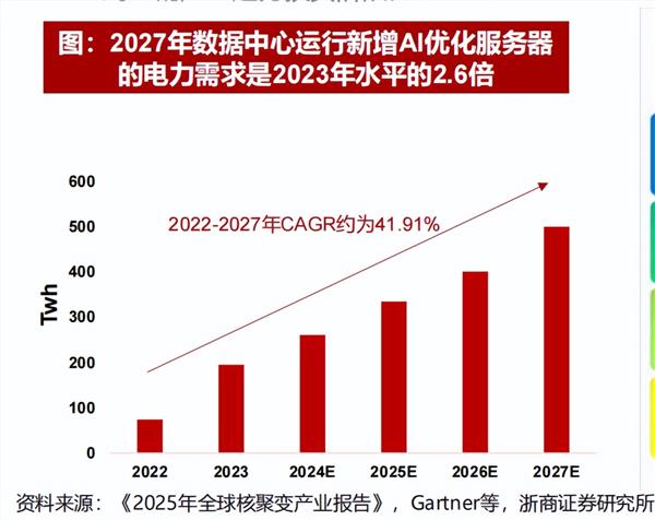 AI时代下的核电，哪些环节兼具价值量和确定性(图1)