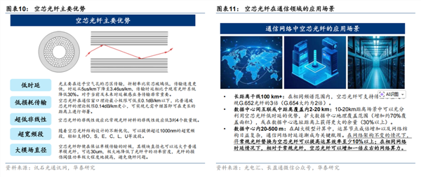 光纤行业的一季报：超级周期、数据中心、技术布局(图3)