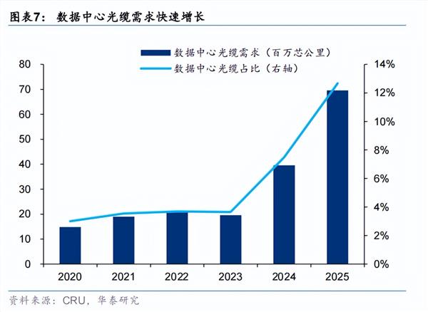 光纤行业的一季报：超级周期、数据中心、技术布局(图1)