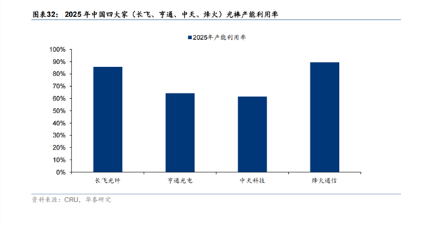 光纤行业的一季报：超级周期、数据中心、技术布局(图2)