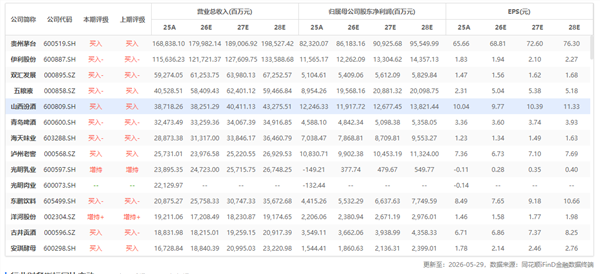 食品饮料周报:社零平稳增长1.9%,机构建议关注乳制品与餐饮供应链复苏(图5) 食品饮料周报:社零平稳增长1.9%,机构建议关注乳制品与餐饮供应链复苏(图5)