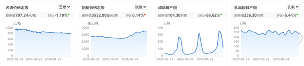 食品饮料周报:社零平稳增长1.9%,机构建议关注乳制品与餐饮供应链复苏(图4) 食品饮料周报:社零平稳增长1.9%,机构建议关注乳制品与餐饮供应链复苏(图4)