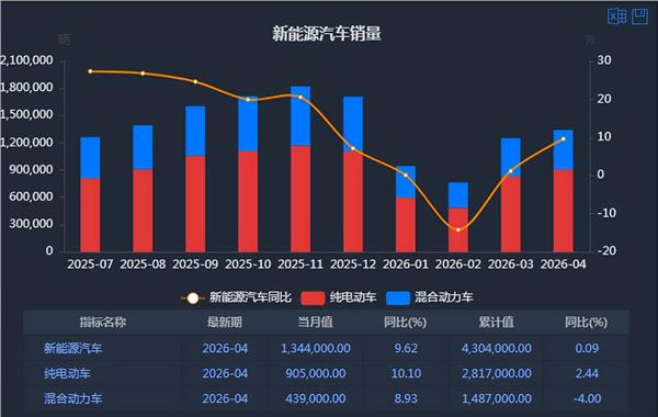 新能源车周报：5月国内车企新能源乘用车预估批售量同环比均涨超11%(图3)