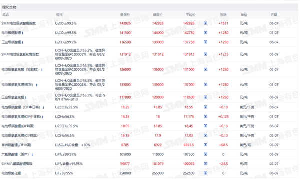 新能源车周报:电动汽车前7个月出口同比增长71.2%(图4) 新能源车周报:电动汽车前7个月出口同比增长71.2%(图4)