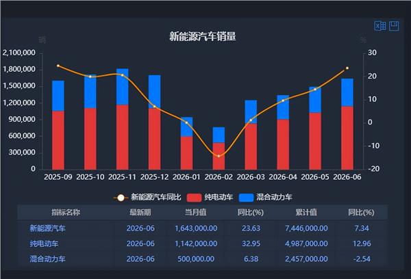 新能源车周报:电动汽车前7个月出口同比增长71.2%(图3) 新能源车周报:电动汽车前7个月出口同比增长71.2%(图3)