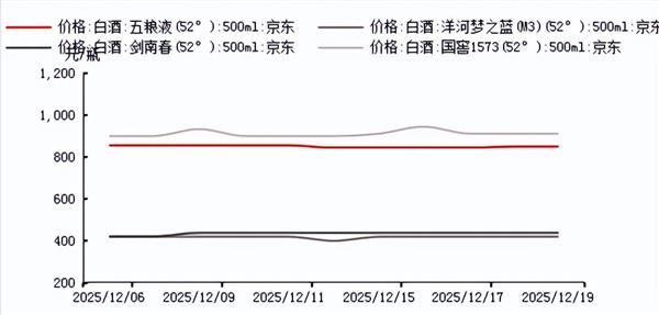 食品饮料周报：消费板块价值凸显，细分行业景气信号分化(图9)