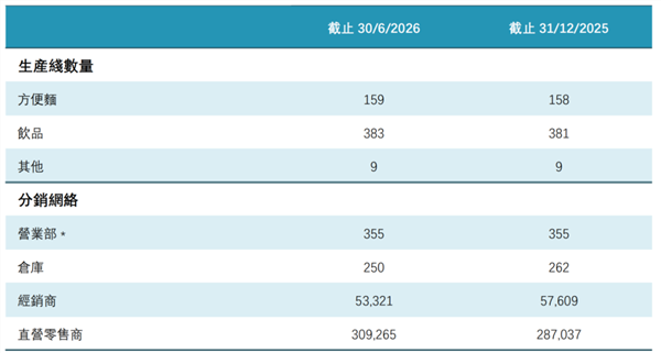 康师傅交班魏宏丞:利润涨7%背后是2万经销商出局(图3) 康师傅交班魏宏丞:利润涨7%背后是2万经销商出局(图3)