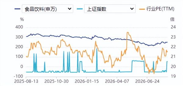 食品饮料周报：消费板块价值凸显，细分行业景气信号分化(图3)