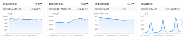 食品饮料周报:消费板块价值凸显,细分行业景气信号分化(图6) 食品饮料周报:消费板块价值凸显,细分行业景气信号分化(图6)