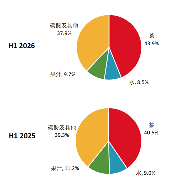 康师傅交班魏宏丞:利润涨7%背后是2万经销商出局(图2) 康师傅交班魏宏丞:利润涨7%背后是2万经销商出局(图2)