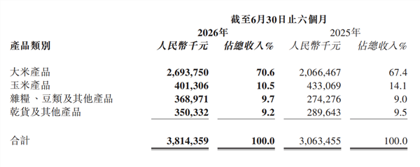 半年报丨十月稻田上半年营收增24.5%，多元布局保持稳健势头(图2)