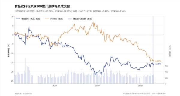 食品饮料周报:白酒三季报出清,股价反弹先于报表见底(图3) 食品饮料周报:白酒三季报出清,股价反弹先于报表见底(图3)