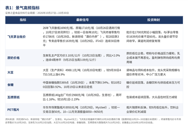食品饮料周报:白酒三季报出清,股价反弹先于报表见底(图1) 食品饮料周报:白酒三季报出清,股价反弹先于报表见底(图1)