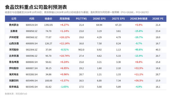 食品饮料周报:白酒三季报出清,股价反弹先于报表见底(图7) 食品饮料周报:白酒三季报出清,股价反弹先于报表见底(图7)