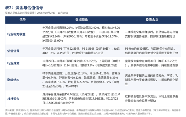 食品饮料周报:白酒三季报出清,股价反弹先于报表见底(图2) 食品饮料周报:白酒三季报出清,股价反弹先于报表见底(图2)