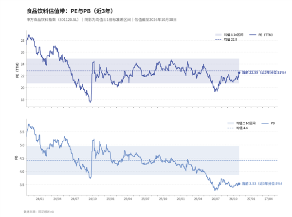 食品饮料周报:白酒三季报出清,股价反弹先于报表见底(图5) 食品饮料周报:白酒三季报出清,股价反弹先于报表见底(图5)