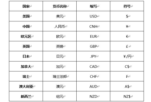 atfx外汇科普:各个国家的货币符号和英文缩写全解析