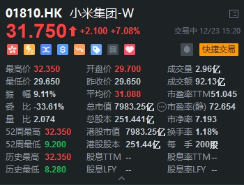 小米市值突破8000亿 雷军曾放话:要让投资者赚一倍!
