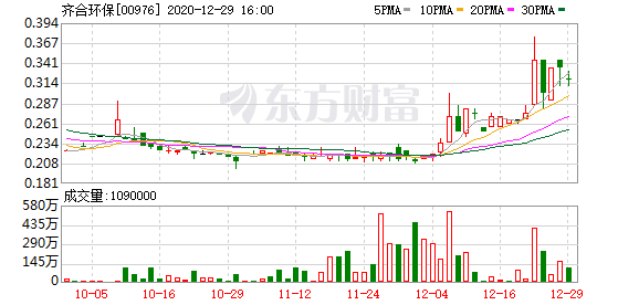 齐合环保(00976.hk)委任丁志懿及苗雨为执行董事