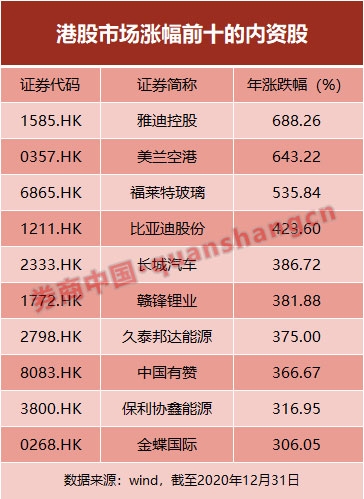 投资学堂 港闻资讯 - 正文至于a股市场,同样以2020年12月31日的总市值