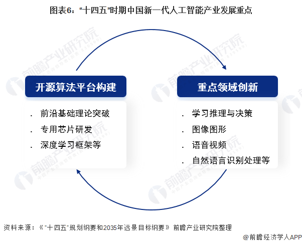 规划纲要和2035年远景目标纲要"十四五"期间,我国新一代人工智能