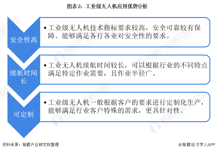 2021年中国工业无人机行业市场现状与发展前景分析行业迎来黄金发展期