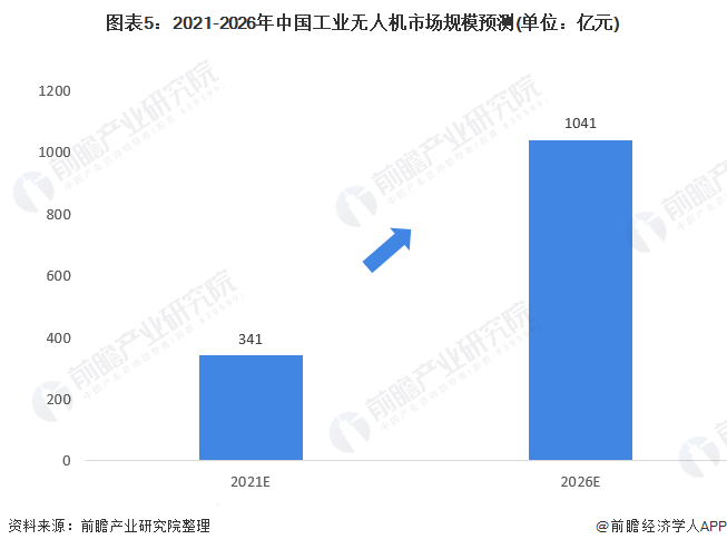 2021年中国工业无人机行业市场现状与发展前景分析行业迎来黄金发展期